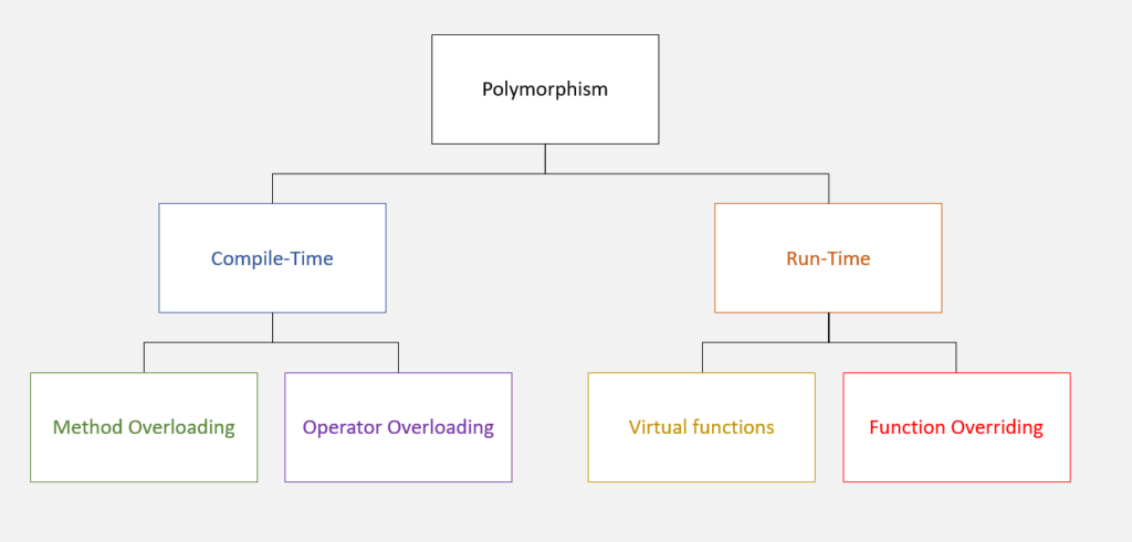 types-of-polymorphism