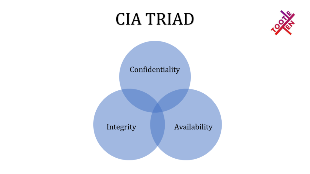 CIA-Triad